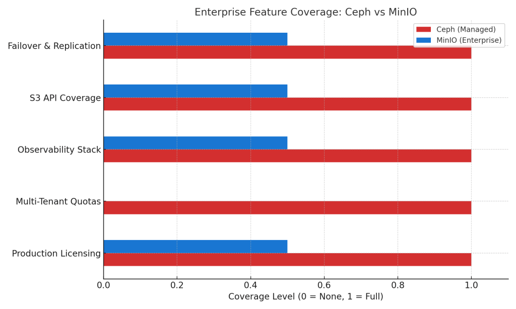 Enterprise Feature Coverage: Ceph vs MinIO

