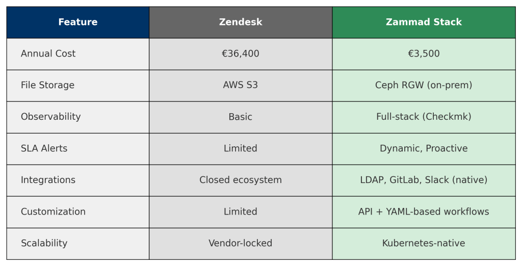 Zendesk vs Zammad - Support Cost and SLA Metrics Zendesk vs Zammad Support Stack Cost and SLA Comparison