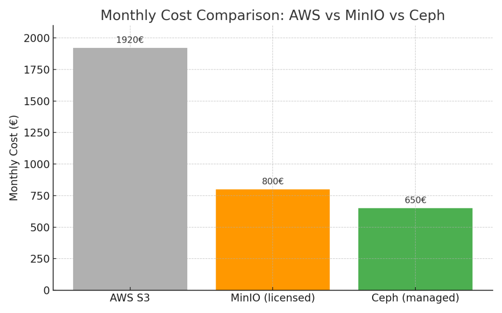 Simple bar chart comparing monthly costs of AWS S3, MinIO (licensed), and Ceph (managed) for a 50TB object storage workload.