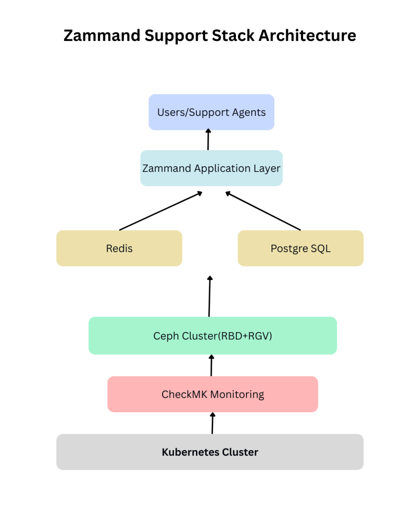 Open Source Support Stack Architecture with Zammad, Kubernetes, Ceph, and Checkmk