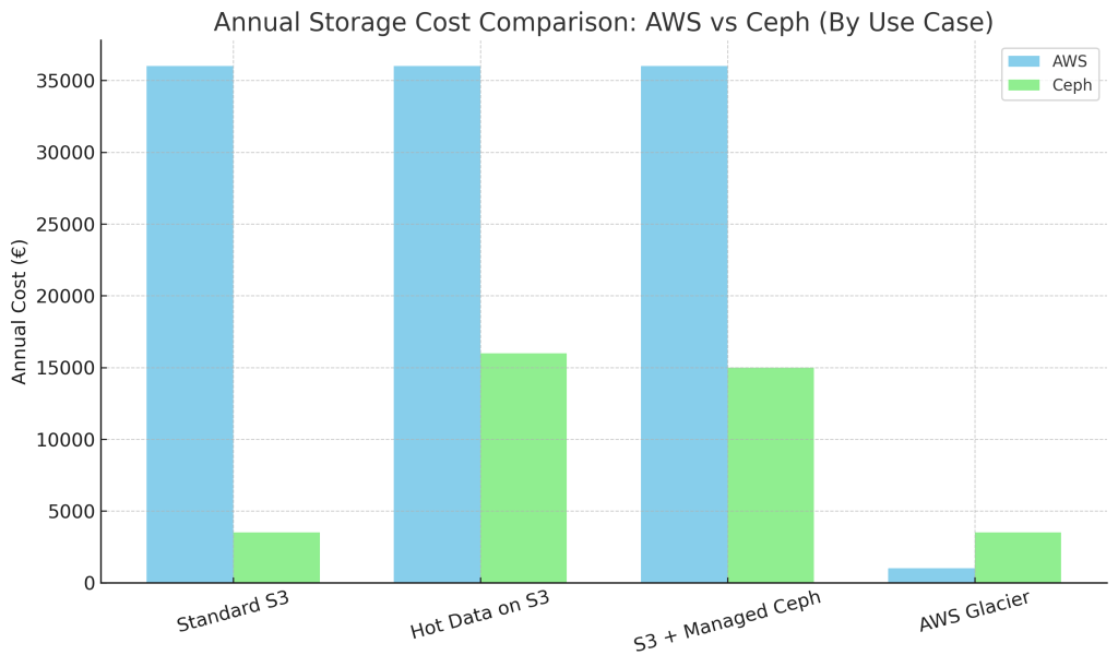 Bar chart comparing annual storage costs of AWS vs Ceph across four use cases: standard S3, hot data, managed Ceph, and AWS Glacier. Ceph shows highest savings for standard S3, but less or no savings in other scenarios.

