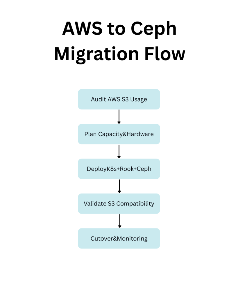 step-by-step aws s3 to ceph migration flow diagram