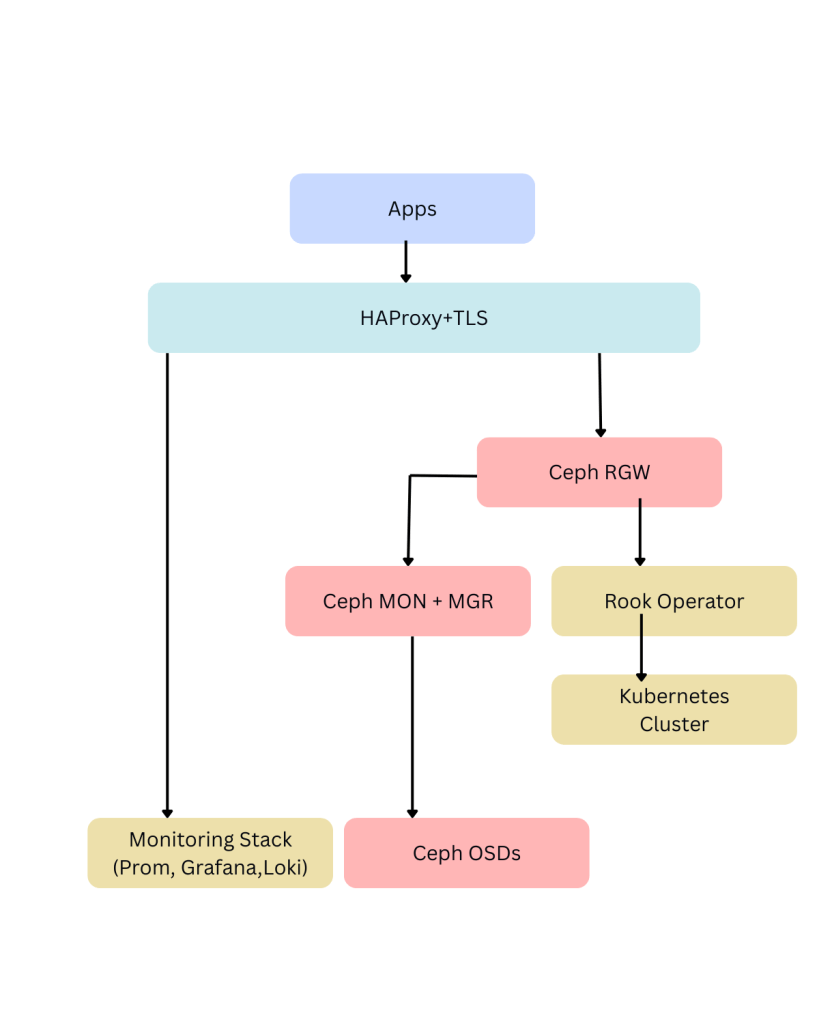 kubernetes rook ceph rgw architecture diagram for s3 compatible storage