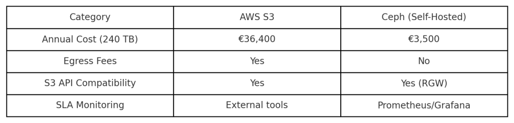 cost comparison chart between aws s3 and ceph rgw for 240TB